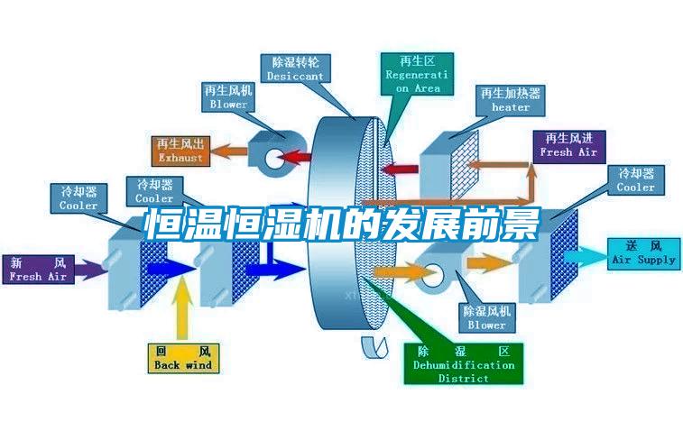 恒溫恒濕機(jī)的發(fā)展前景