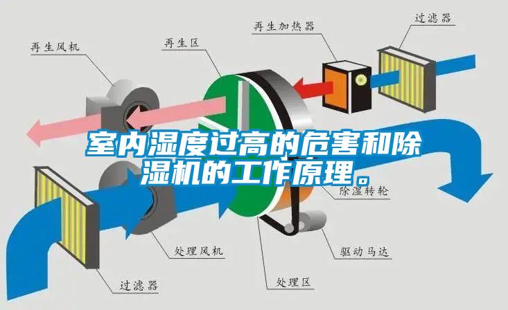 室內(nèi)濕度過高的危害和除濕機(jī)的工作原理。