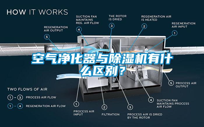 空氣凈化器與除濕機有什么區(qū)別？