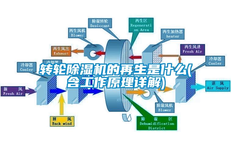 轉(zhuǎn)輪除濕機(jī)的再生是什么(含工作原理詳解)