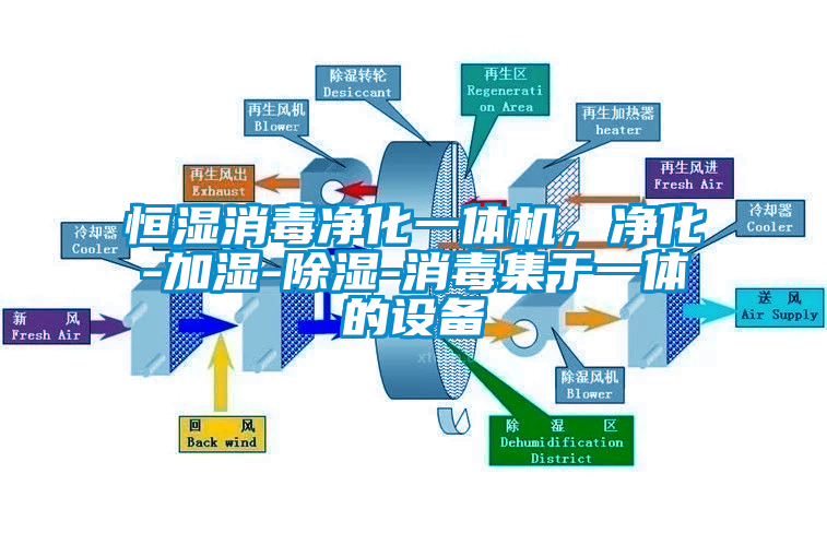 恒濕消毒凈化一體機(jī)，凈化-加濕-除濕-消毒集于一體的設(shè)備